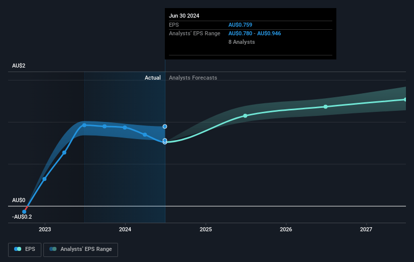 Qantas Airways Future Earnings Per Share Growth