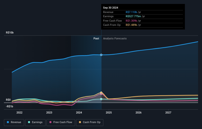 Grupo SBF Earnings and Revenue Growth