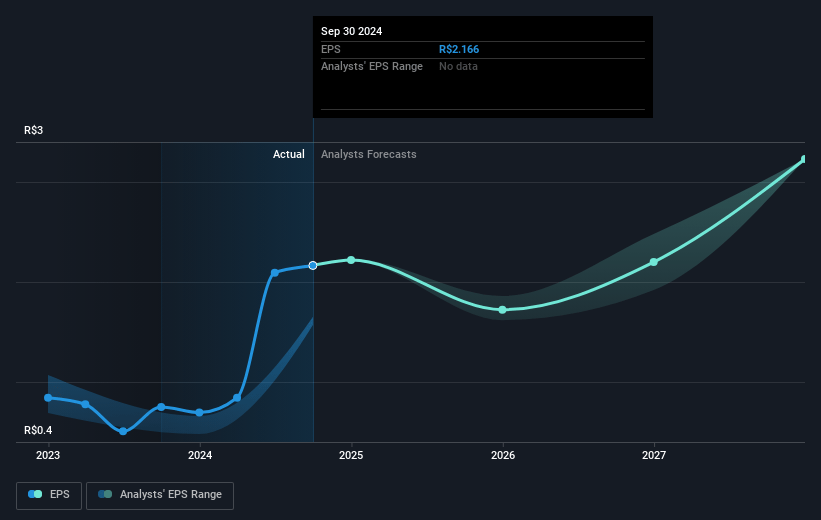 Grupo SBF Future Earnings Per Share Growth