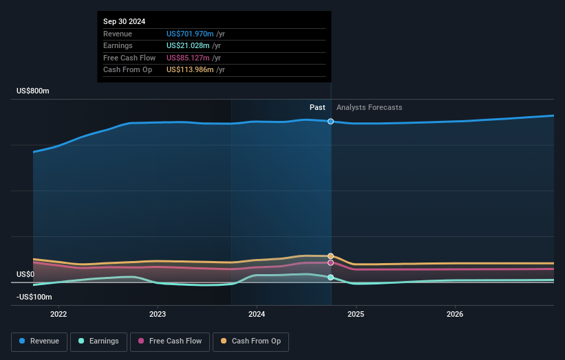 Civeo Earnings and Revenue Growth