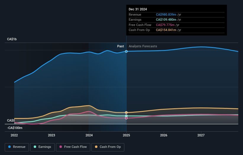 Trican Well Service Earnings and Revenue Growth