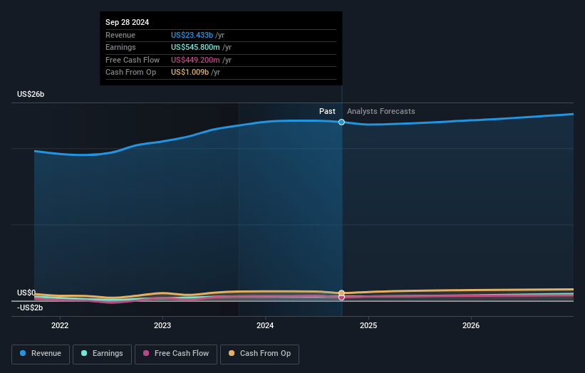 Lear Earnings and Revenue Growth