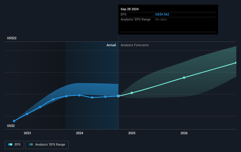 Lear Future Earnings Per Share Growth