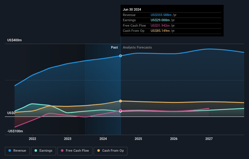 Capital Earnings and Revenue Growth