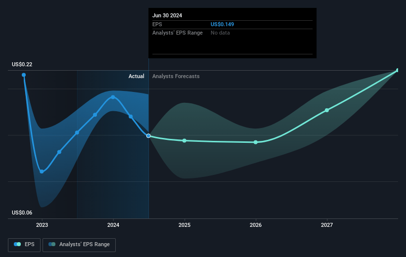 Capital Future Earnings Per Share Growth