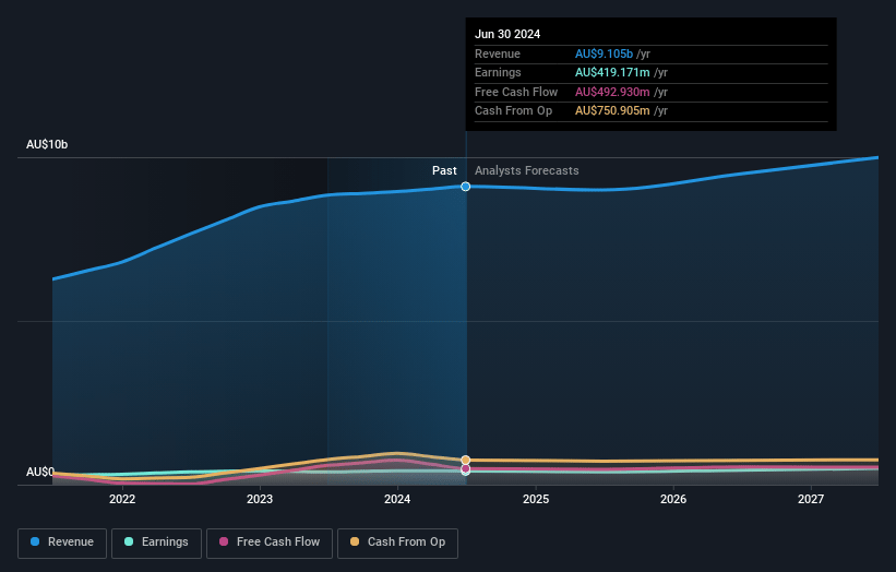 Reece Earnings and Revenue Growth