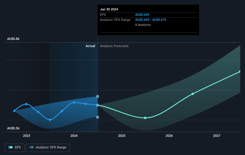 Reece Future Earnings Per Share Growth