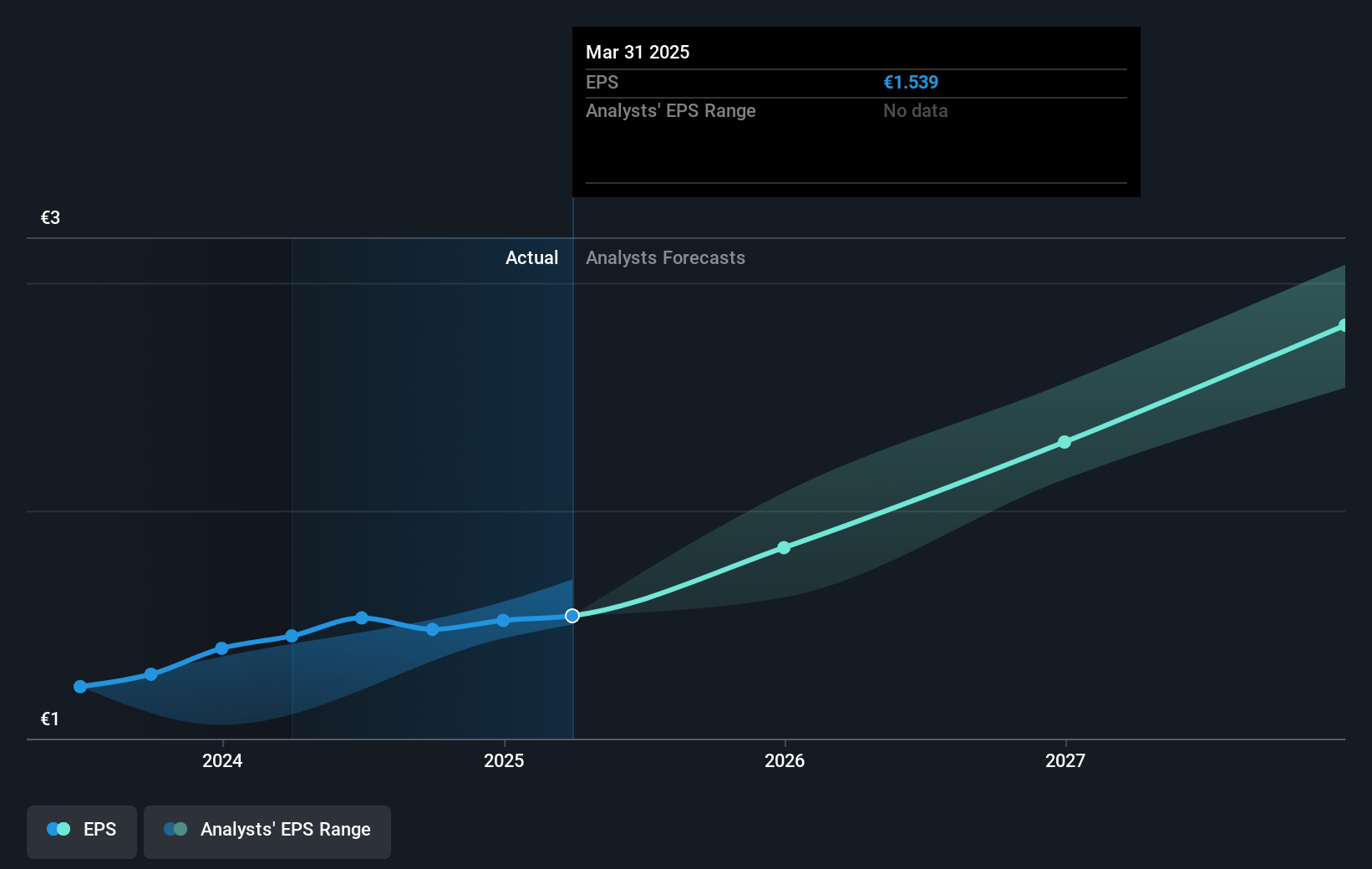 Nemetschek Future Earnings Per Share Growth