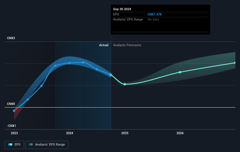 iQIYI Future Earnings Per Share Growth