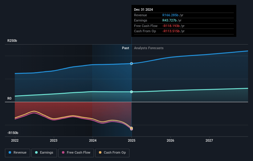 Standard Bank Group Earnings and Revenue Growth