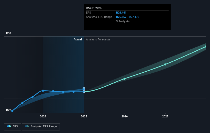 Standard Bank Group Future Earnings Per Share Growth
