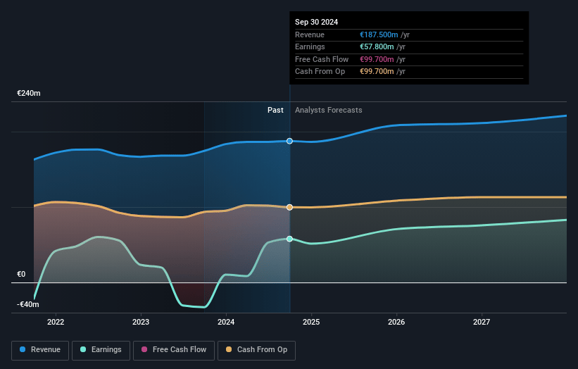 Globe Trade Centre Earnings and Revenue Growth