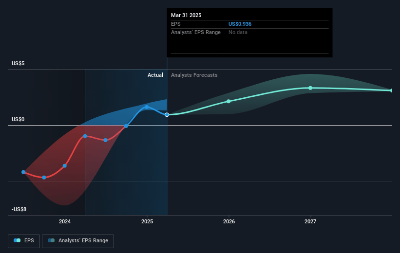 Annaly Capital Management Future Earnings Per Share Growth