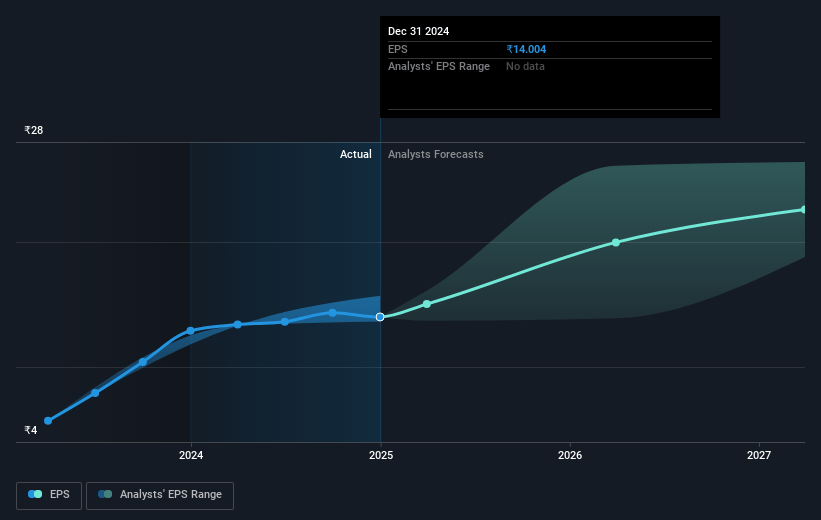 UGRO Capital Future Earnings Per Share Growth