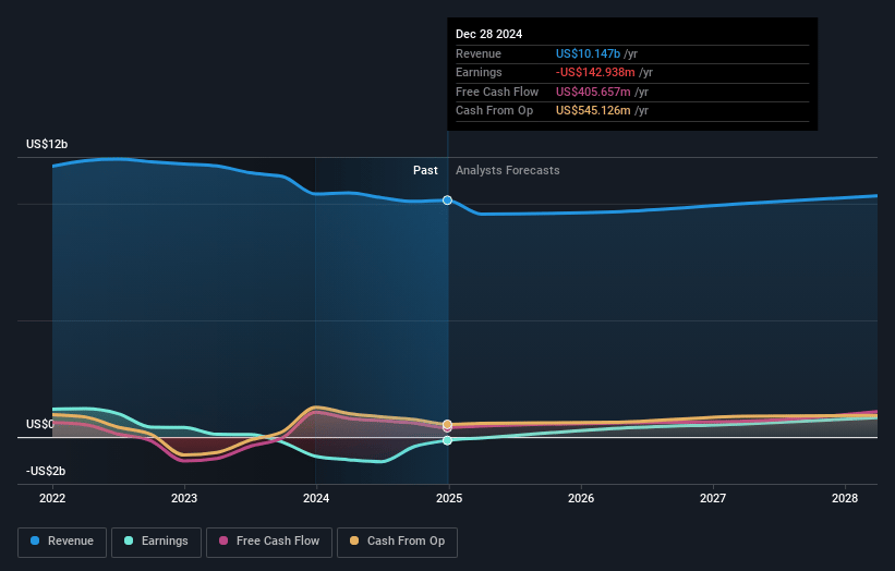 V.F Earnings and Revenue Growth
