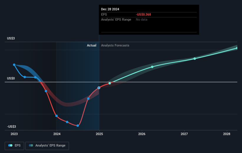 V.F Future Earnings Per Share Growth