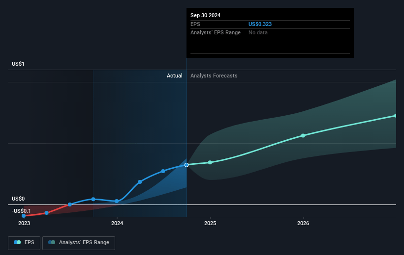 Dutch Bros Future Earnings Per Share Growth