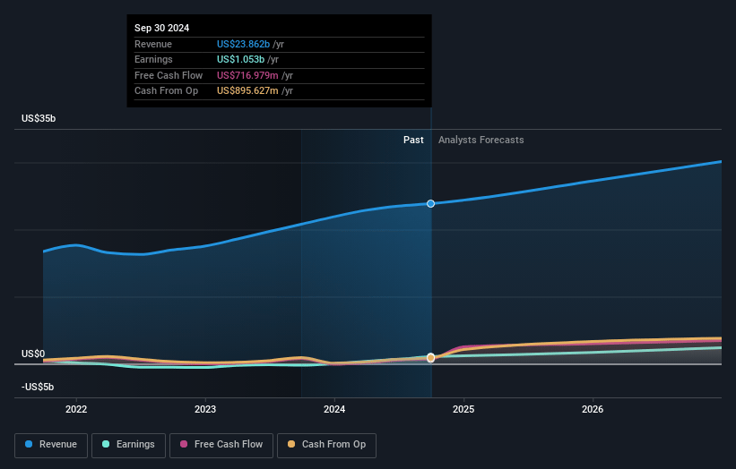 Block Earnings and Revenue Growth