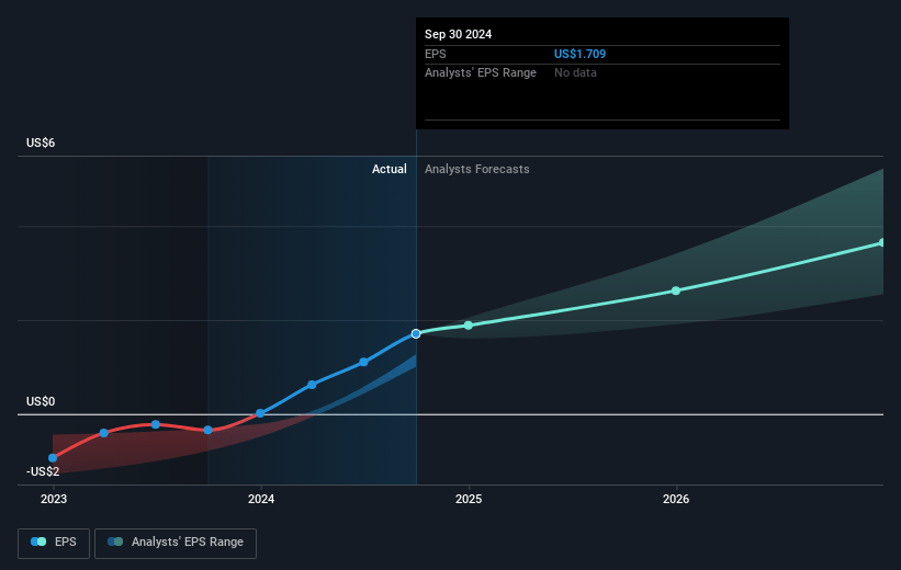 Block Future Earnings Per Share Growth