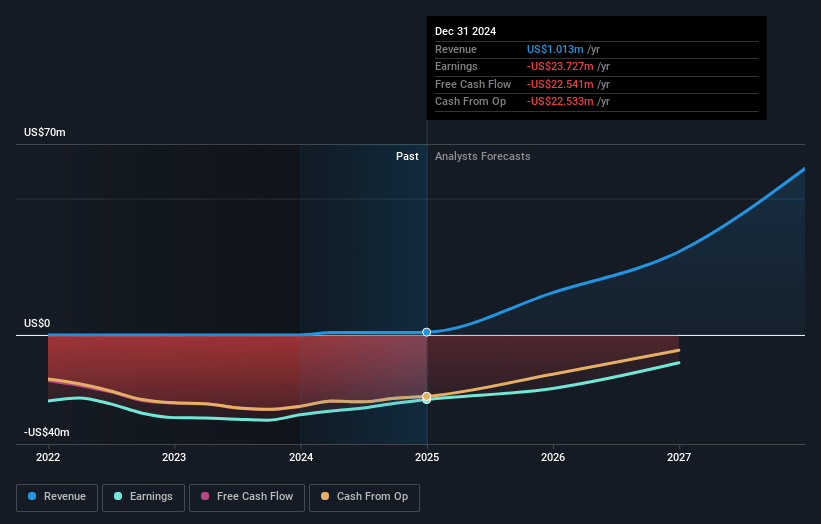 Movano Earnings and Revenue Growth