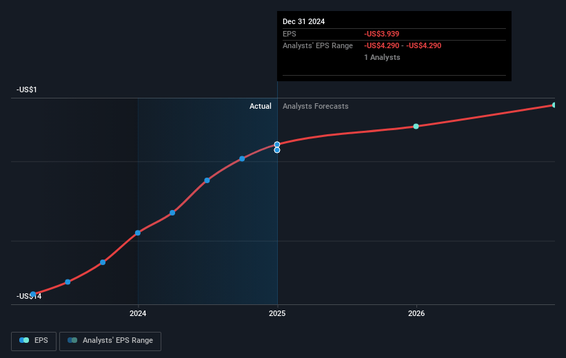 Movano Future Earnings Per Share Growth
