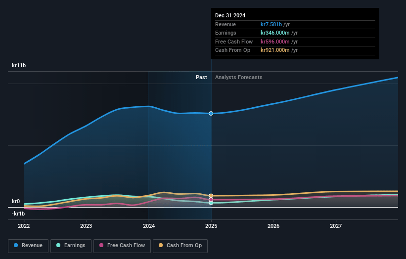 Hexatronic Group Earnings and Revenue Growth