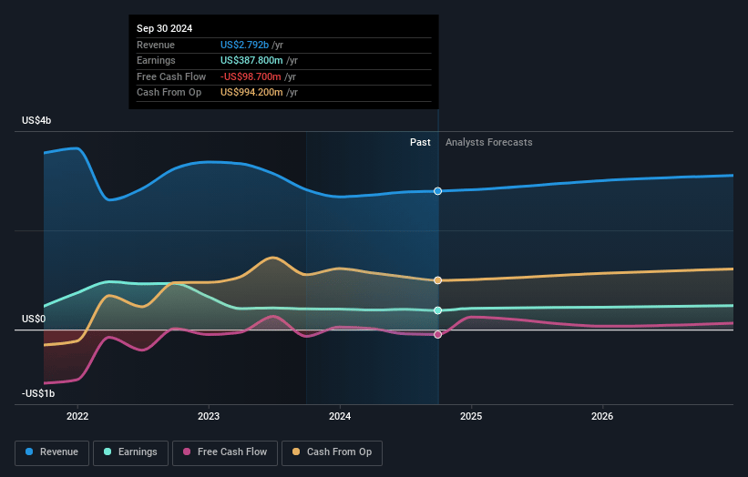 OGE Energy Earnings and Revenue Growth