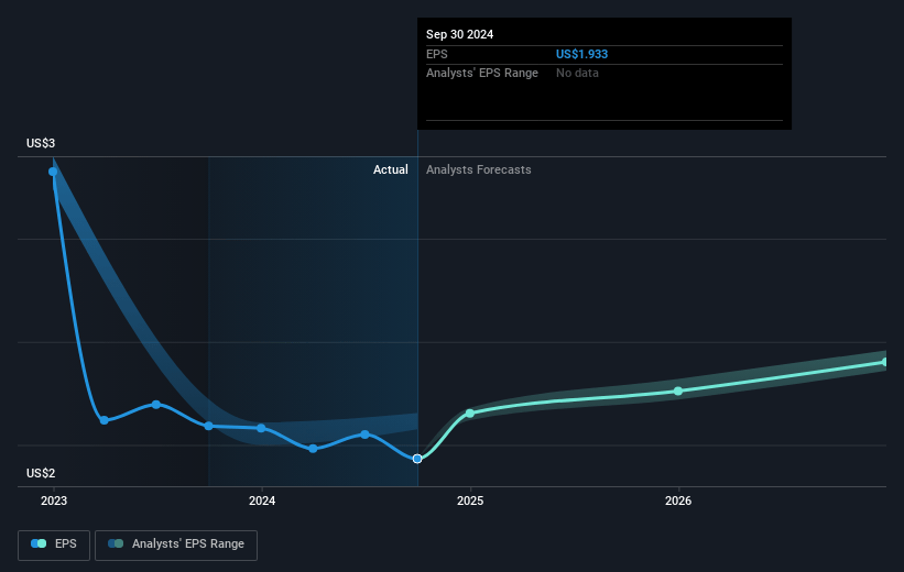 OGE Energy Future Earnings Per Share Growth