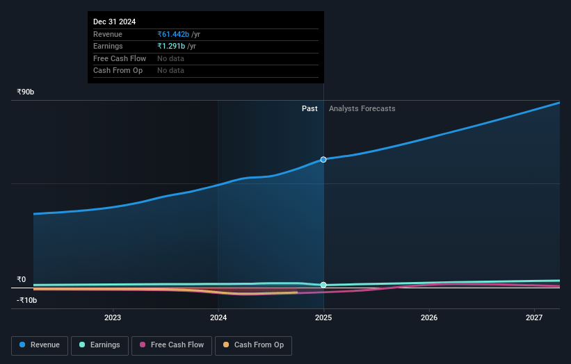 Senco Gold Earnings and Revenue Growth