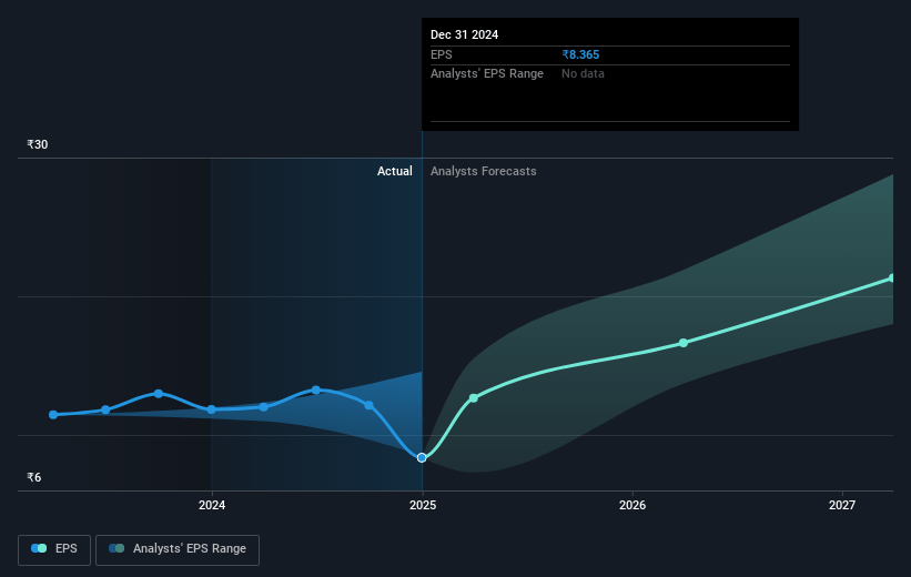 Senco Gold Future Earnings Per Share Growth