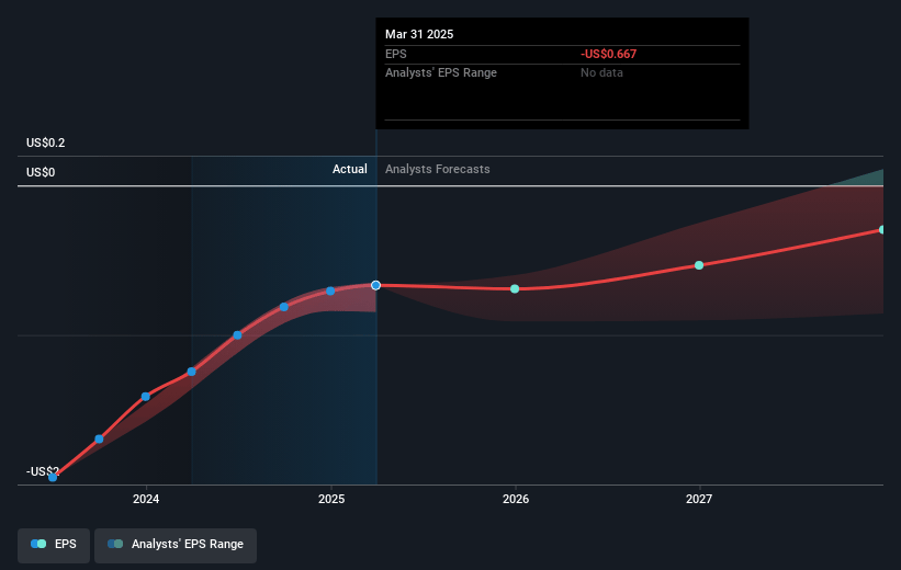 RxSight Future Earnings Per Share Growth