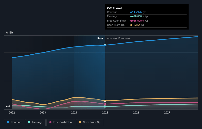 Arjo Earnings and Revenue Growth