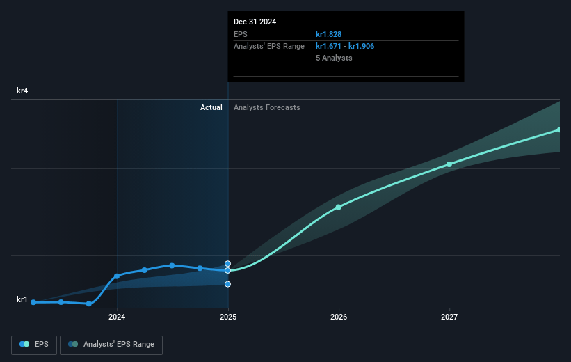 Arjo Future Earnings Per Share Growth