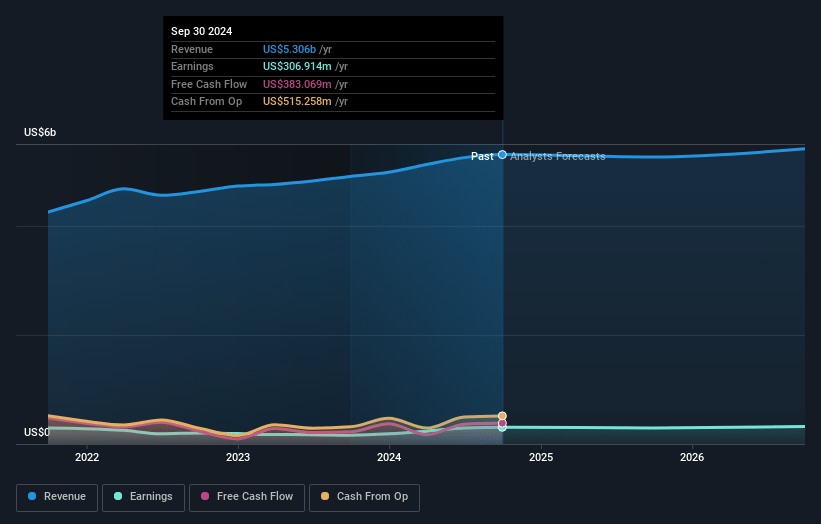 Maximus Earnings and Revenue Growth