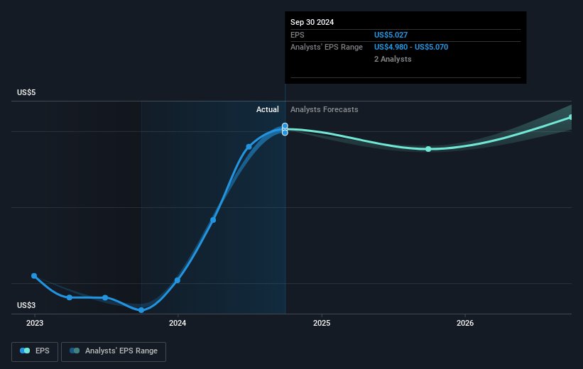 Maximus Future Earnings Per Share Growth