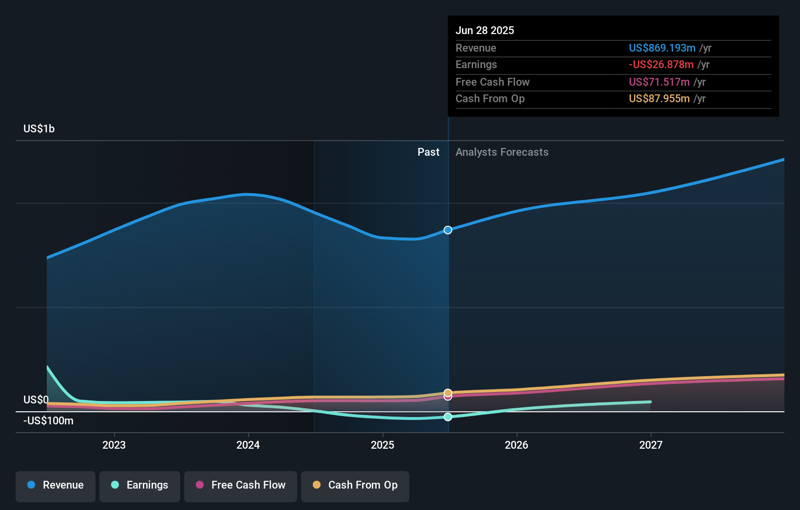 Calix Earnings and Revenue Growth