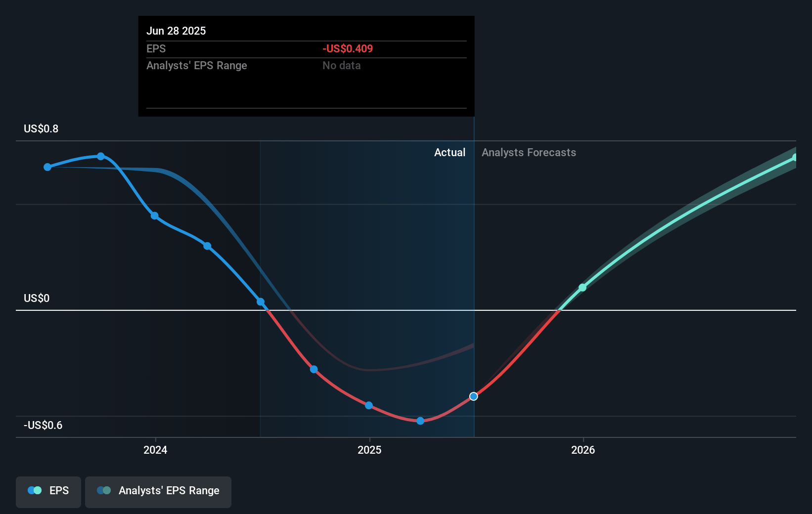 Calix Future Earnings Per Share Growth