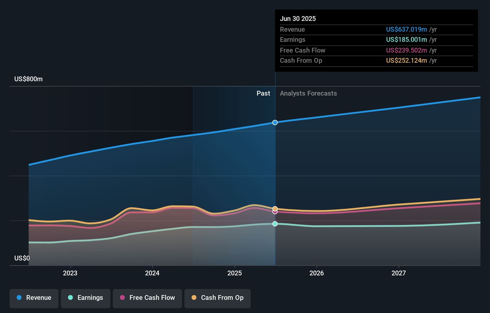 Qualys Earnings and Revenue Growth