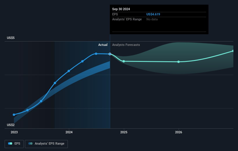 Qualys Future Earnings Per Share Growth