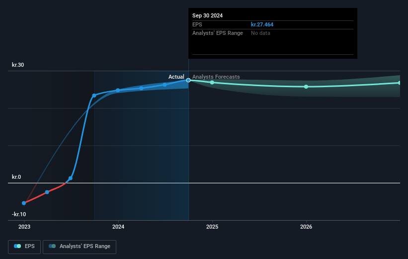 Danske Bank Future Earnings Per Share Growth