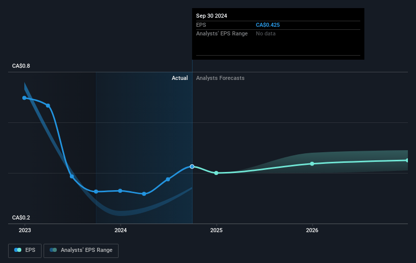 Topaz Energy Future Earnings Per Share Growth