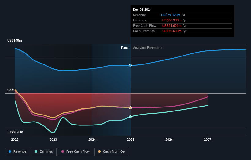 Forge Global Holdings Earnings and Revenue Growth