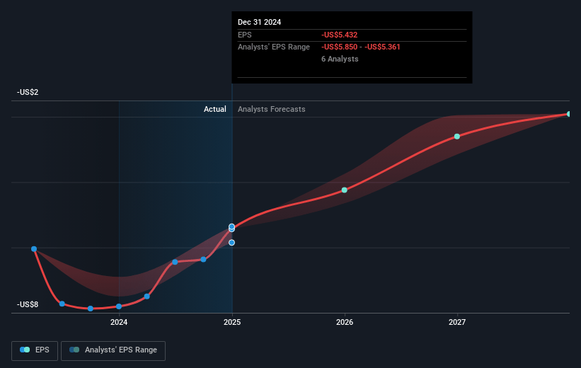 Forge Global Holdings Future Earnings Per Share Growth