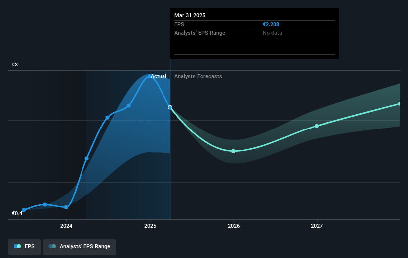 ZEAL Network Future Earnings Per Share Growth