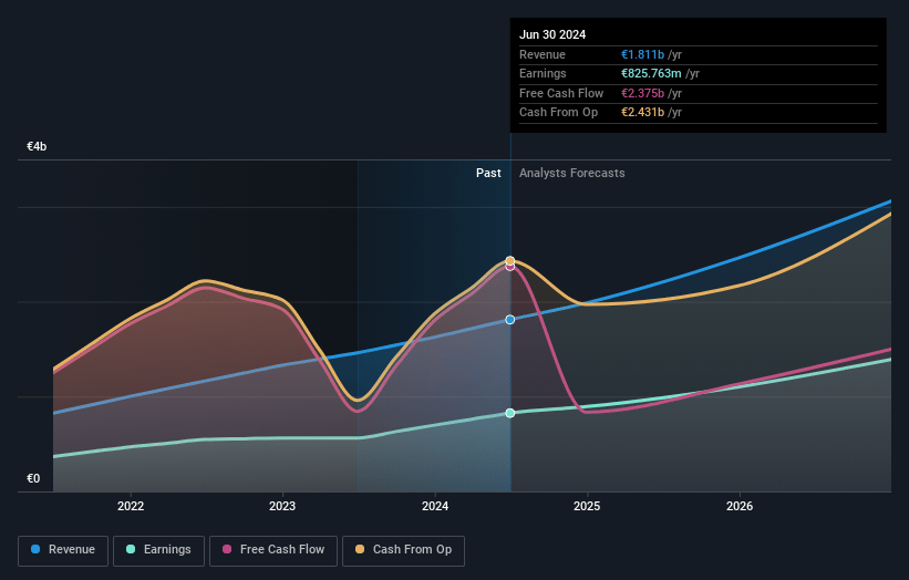 Adyen Earnings and Revenue Growth