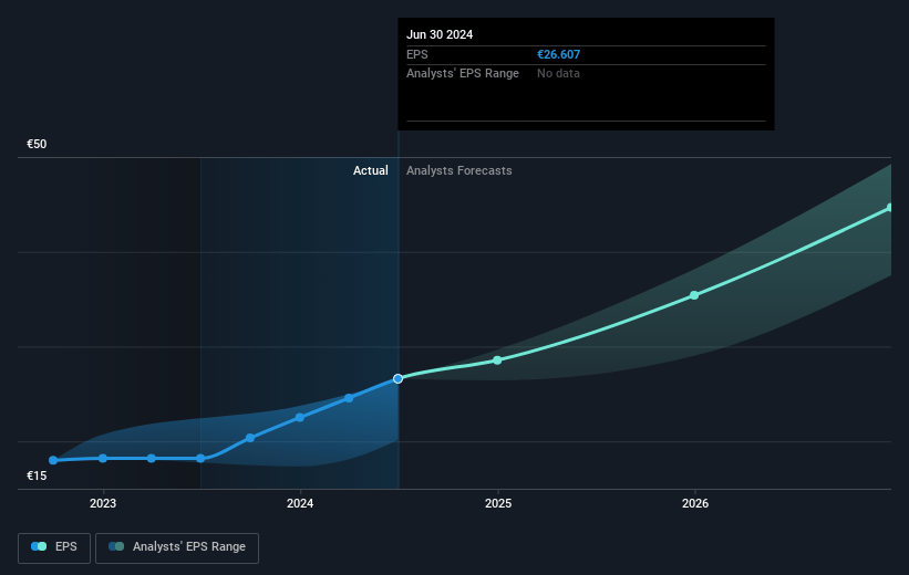 Adyen Future Earnings Per Share Growth