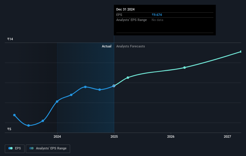 Rupa Future Earnings Per Share Growth