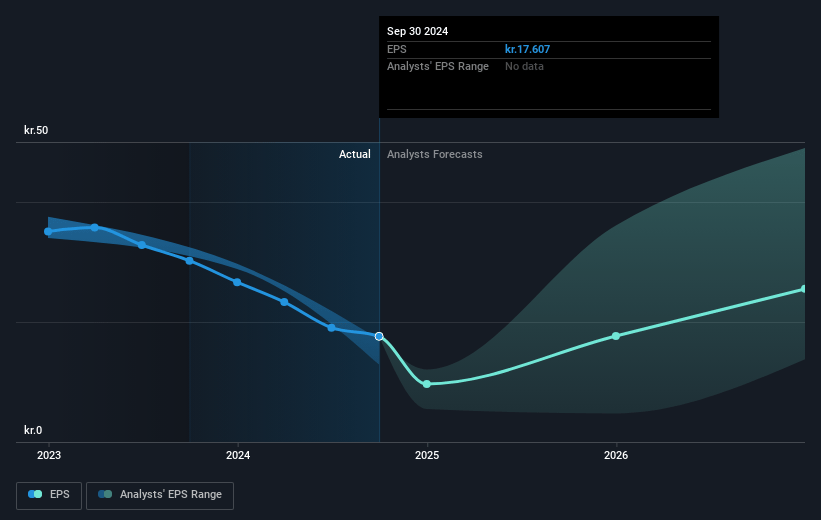 DFDS Future Earnings Per Share Growth