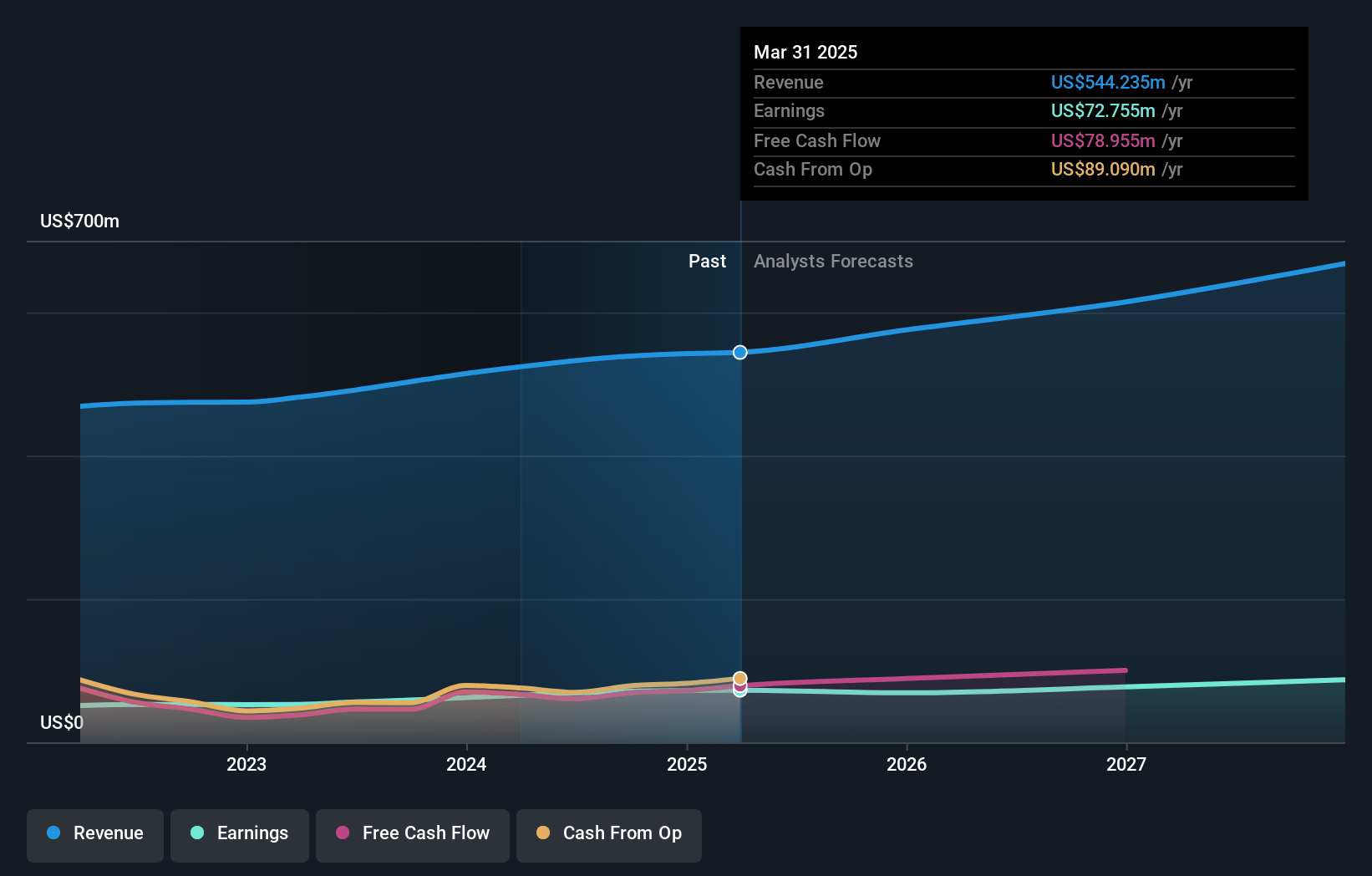 Sapiens International Earnings and Revenue Growth