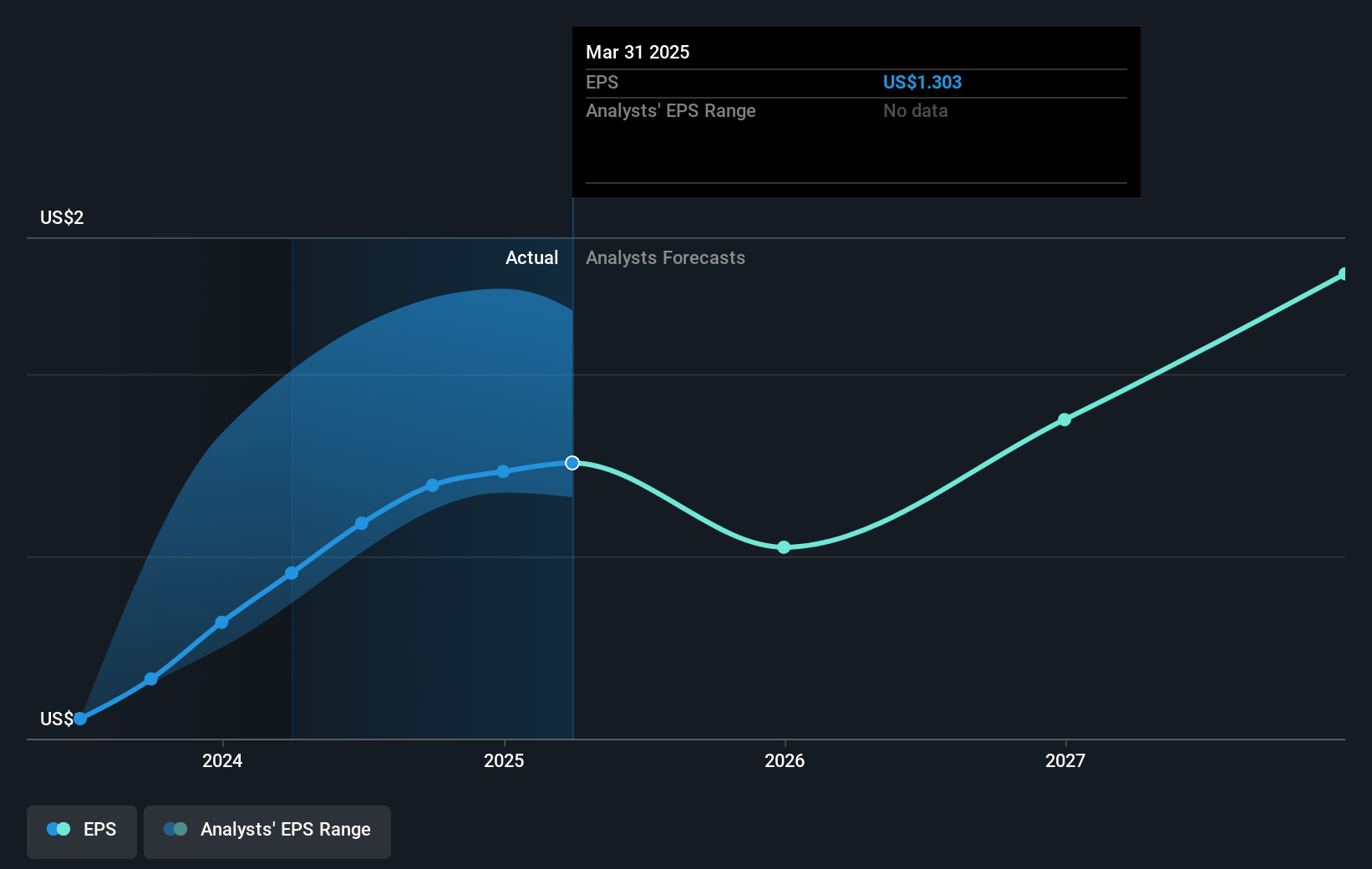 Sapiens International Future Earnings Per Share Growth